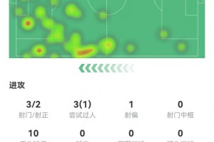 PG赏金女王、PG电子-菲利克斯本场3射2正进2球+1造良机2关键传球 8对抗3成功 获9.0分